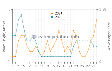 Waves height in Lianhe in September
