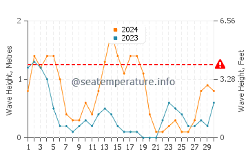 Waves height in Libertad in September