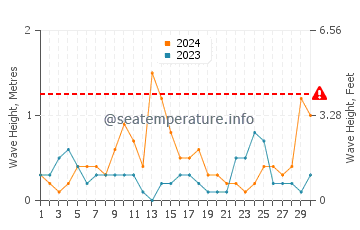 Altezza delle onde Lichnos a settembre
