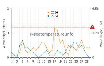 Altezza delle onde Lido di Pomposa a settembre