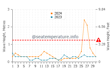 Waves height in Lido Key in September