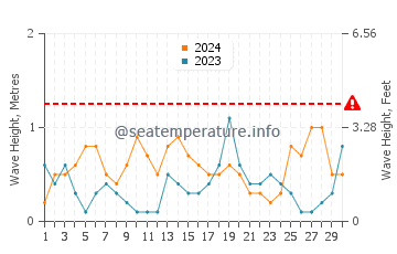 Waves height in Lietzow in September