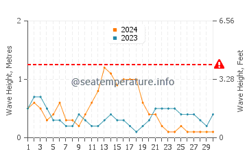 Waves height in Ligayan in September