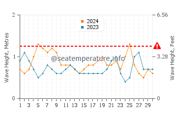 Waves height in Lighthouse Reef in September