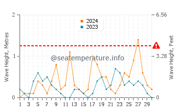 Waves height in Lignano Sabbiadoro in September