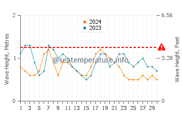 Altura das ondas Limón em setembro