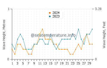 Altezza delle onde Lindas a settembre