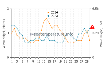 Waves height in Lingig in September
