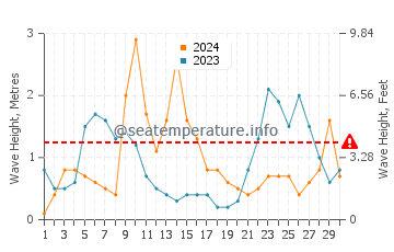 Altezza delle onde Linosa a settembre