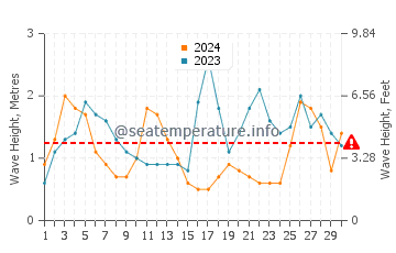 Altura das ondas Lisboa em setembro