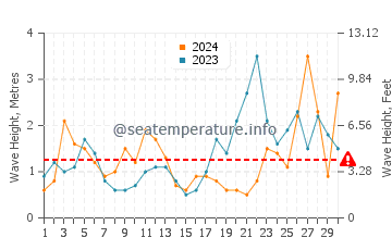 Waves height in Lit-et-Mixe in September