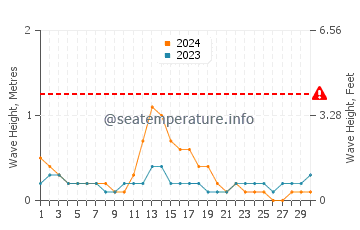 Waves height in Litayan in September