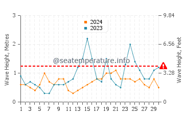 Waves height in Little Compton in September