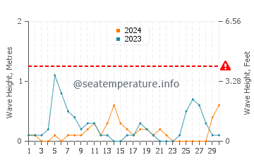 Altezza delle onde Livrohio a settembre