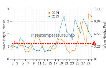 Waves height in Lizard in September