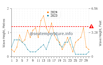 Altezza delle onde Llançà a settembre