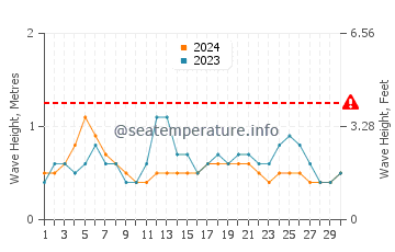 Altezza delle onde Lobito a settembre