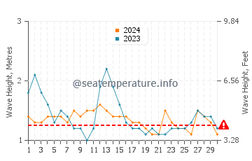 Altura de las olas en Lobitos en septiembre