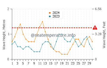 Waves height in Lobos in September