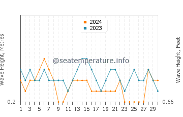 Waves height in Lobuk in September