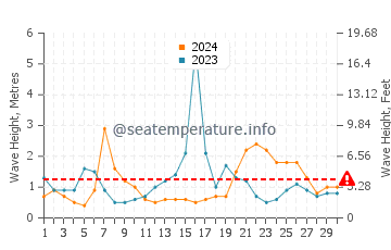 Altezza delle onde Lockeport a settembre