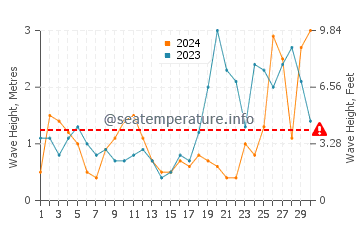 Waves height in Locmaria-Plouzane in September
