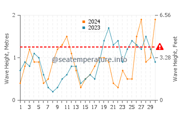 Waves height in Locquirec in September