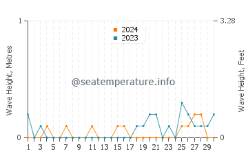 Waves height in Lofall in September