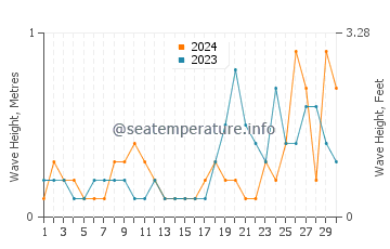 Waves height in Logonna Daoulas in September