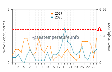 Altezza delle onde Lohals a settembre