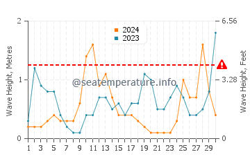 Wellenhöhe in Løkken im September