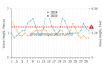Waves height in Lome in September