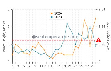 Waves height in Lomener in September
