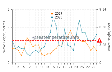 Waves height in Long Point Beach in September