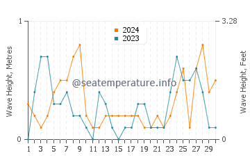 Waves height in Long Point in September