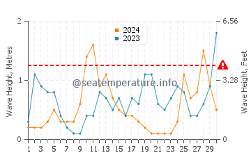 Altezza delle onde Lønstrup a settembre
