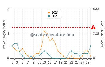Waves height in Loon in September