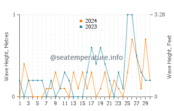 Waves height in Lopez Island in September