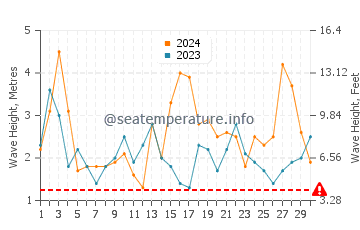 Waves height in Lord Howe Island in September