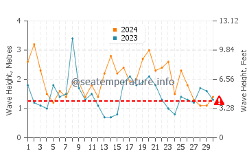 Waves height in Lorne in September