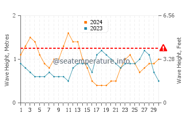Altezza delle onde Los Abrigos a settembre