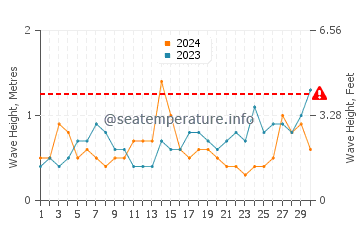 Waves height in Los Canos de Meca in September