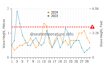 Altezza delle onde Los Nietos a settembre