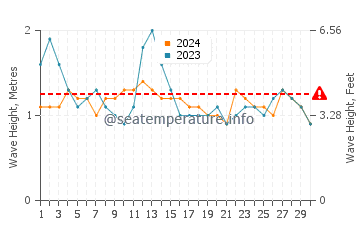Waves height in Los Organos in September