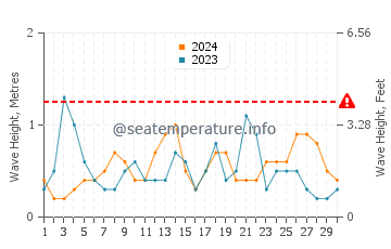 Waves height in Los Urrutias in September