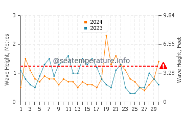 Altezza delle onde Lota a settembre