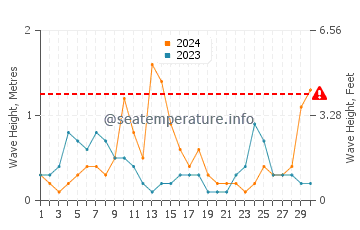 Wellenhöhe in Lourdata im September
