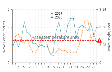 Waves height in Louro in September