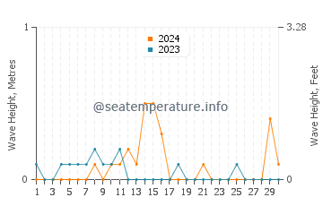 Waves height in Loutraki in September