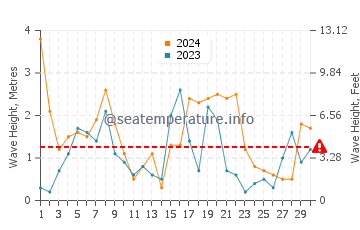 Waves height in Low Head in September